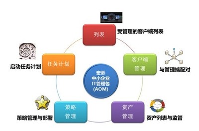 企业急救神器！AOM宏碁IT管理包创领中小企业管理新纪元