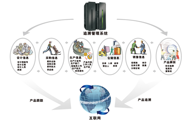 原料追溯管理系统应用对企业有哪些帮助?